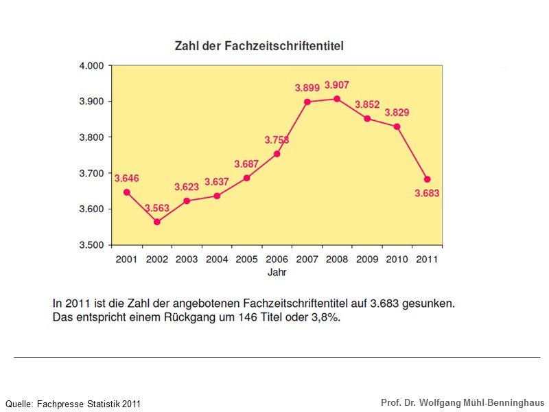 Quelle: Fachpresse Statistik 2011